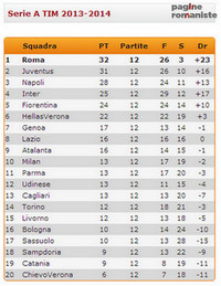 Classifica_serieA_dodicesima_giornata_2013_2014