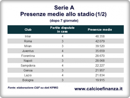 presenze-allo-stadio-serie-a