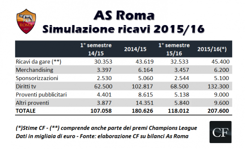 as-roma-simulazione-ricavi-2015-2016